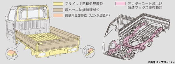 ピクシストラック防錆