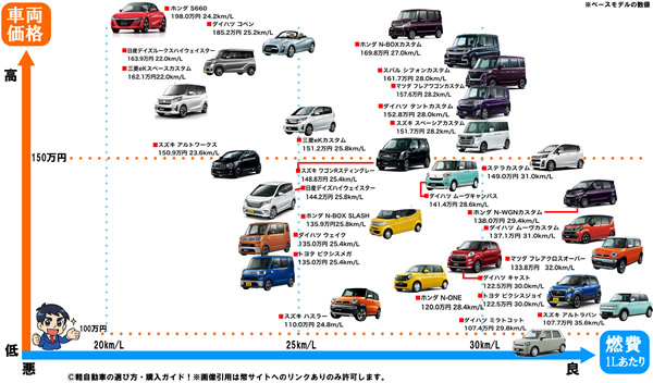 軽はかっこいい 若者に人気がある軽自動車比較人気ランキング