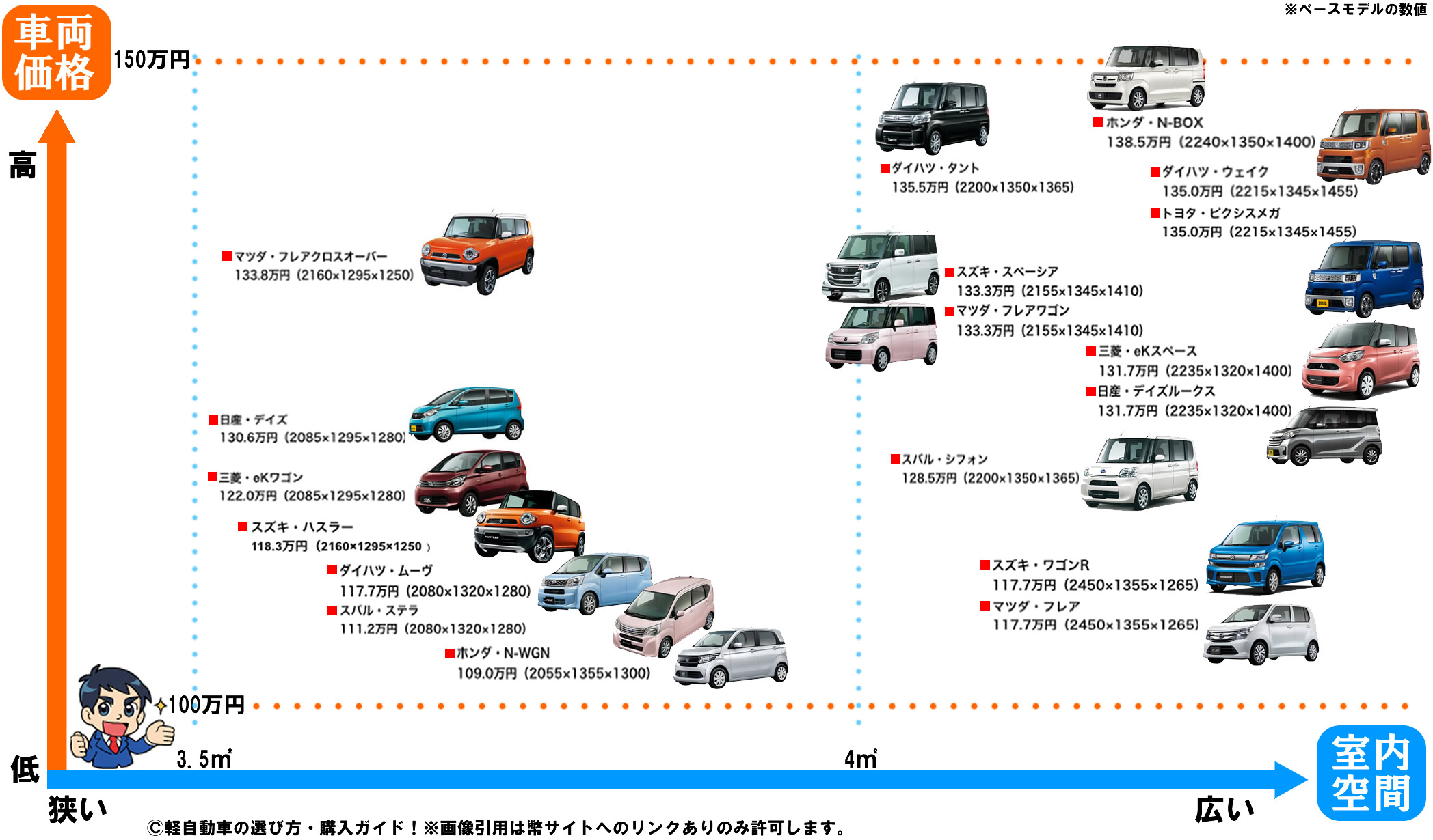 子供も喜ぶ ファミリー 家族 に人気がある軽自動車比較人気ランキング 19年版