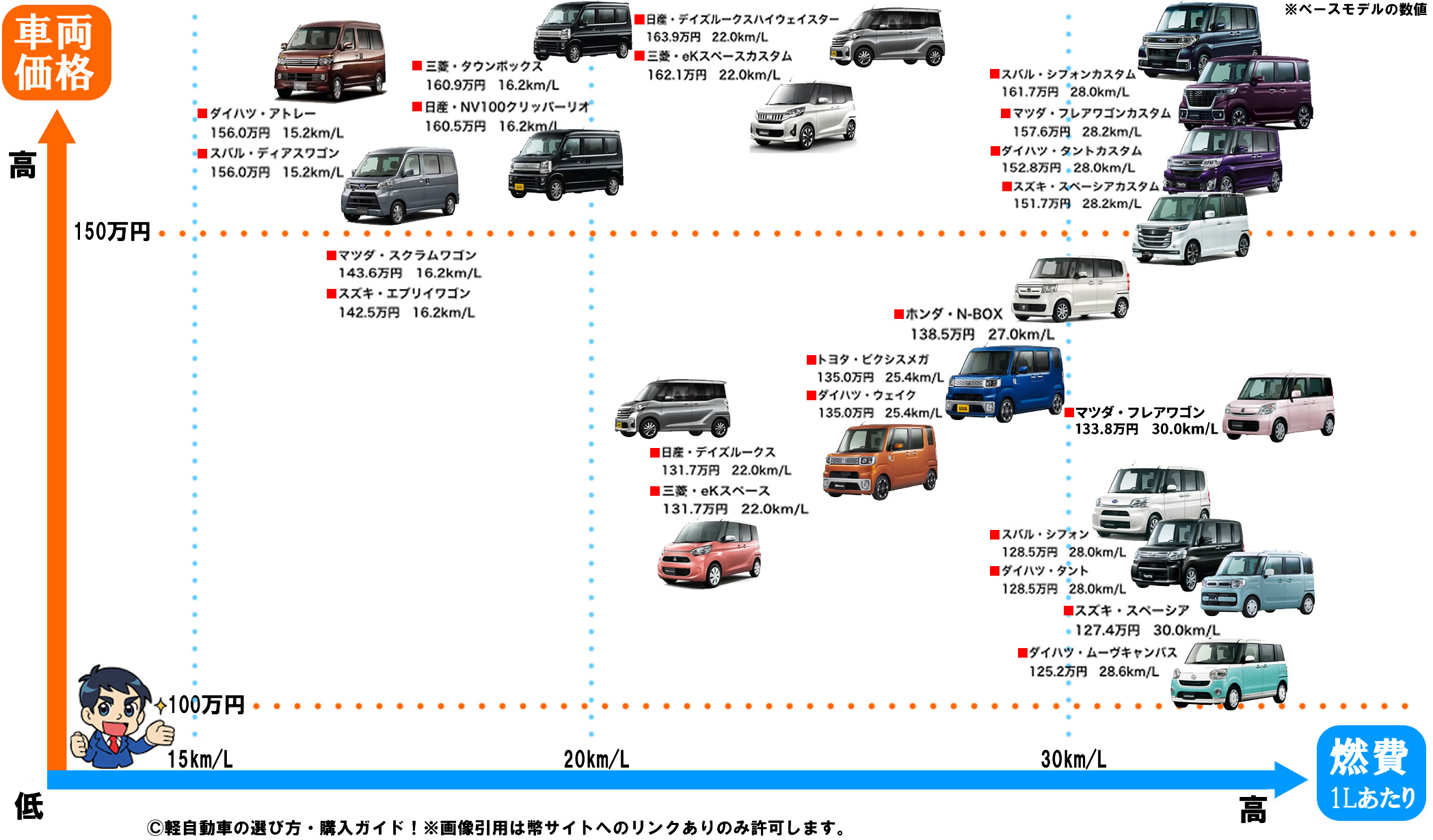 ママも嬉しい スライドドアの軽自動車比較人気ランキング 21年版