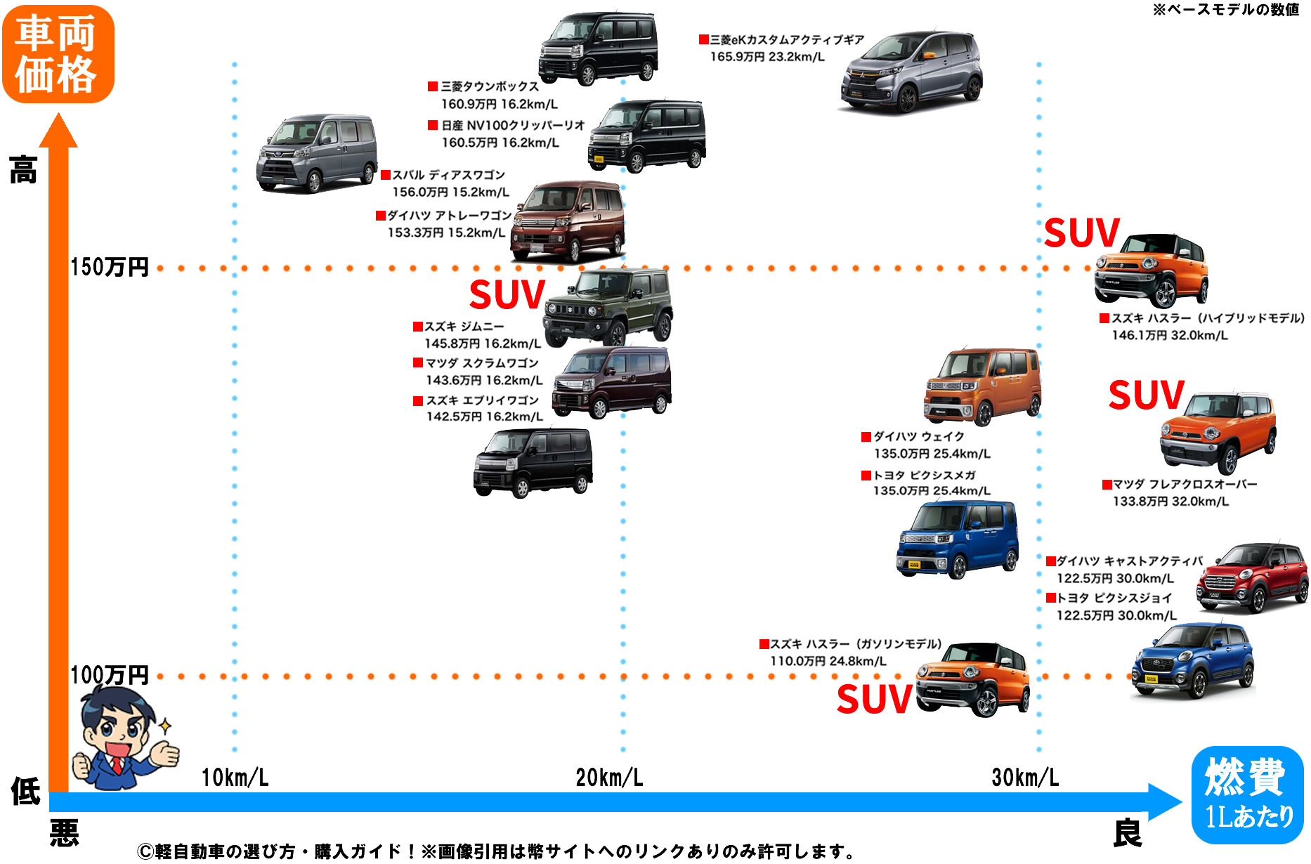 どこでも走れる Suv クロカンタイプの軽自動車比較人気ランキング 21年版