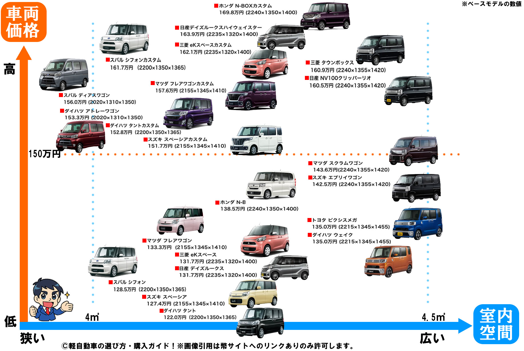 広すぎる スーパーハイトワゴンタイプの軽自動車比較人気ランキング 21年版