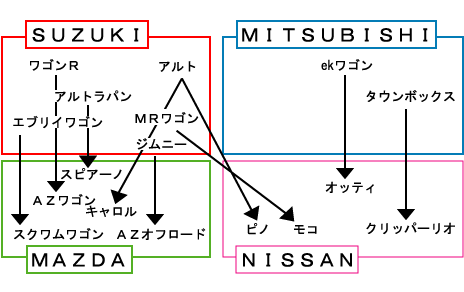 軽自動車のoemとはなにか