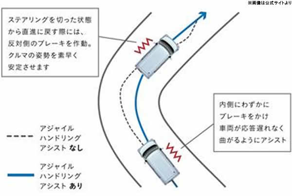 N-BOXのアジャイルハンドリングアシストとハイドロリック・ブレーキ・ブースト